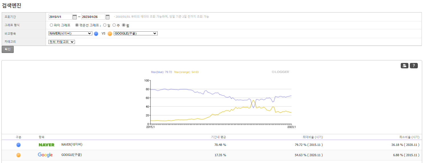 네이버와 구글 9년간 검색 시장 점유율 그래프