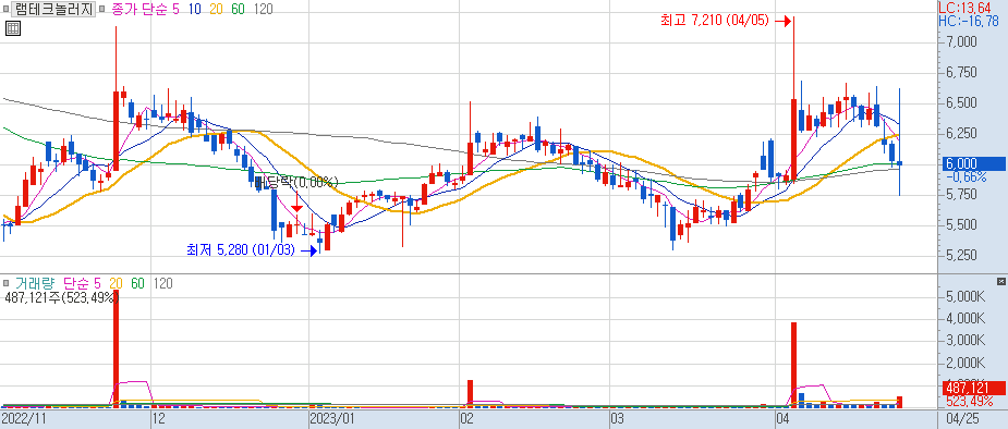 램테크놀러지 일봉 차트 2023/04/25