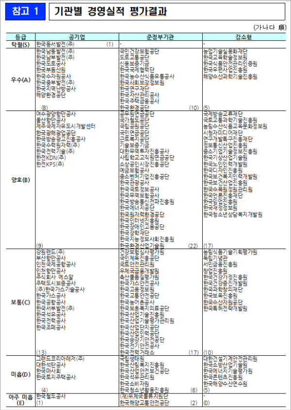 공공기관-기관별-경영실적-평가결과