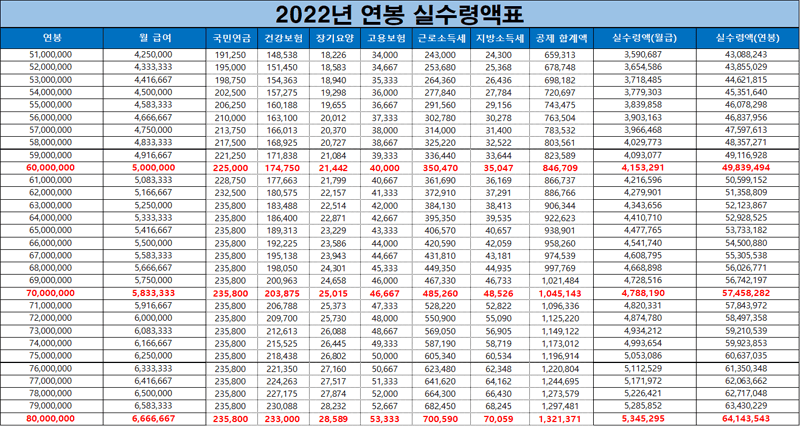 2022년 연봉 실수령액표2 (출처 : 네이버 블로그)