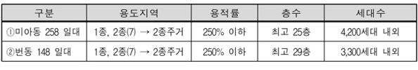 신속통합기획-주요내용