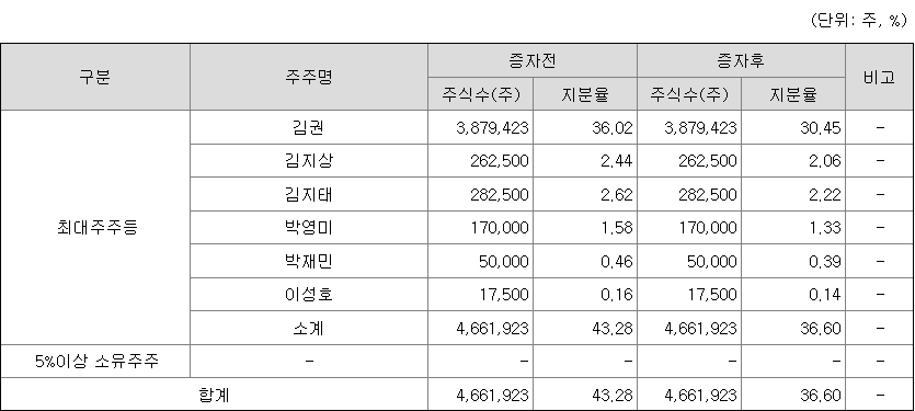 셀비온 최대주주