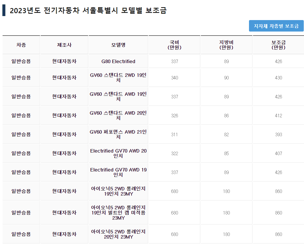 지자체 차량 모델별 보조금 지급액