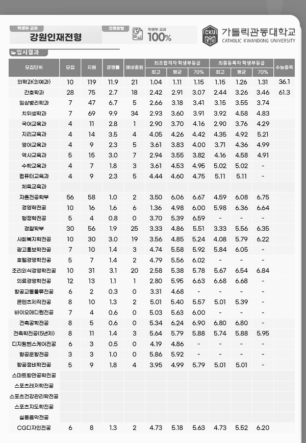 학생부교과 (강원인재전형)