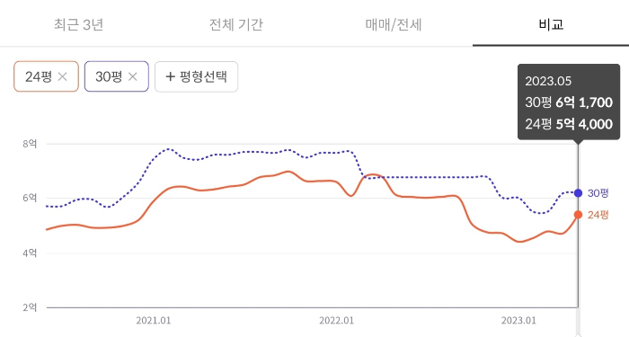 평형별비교표