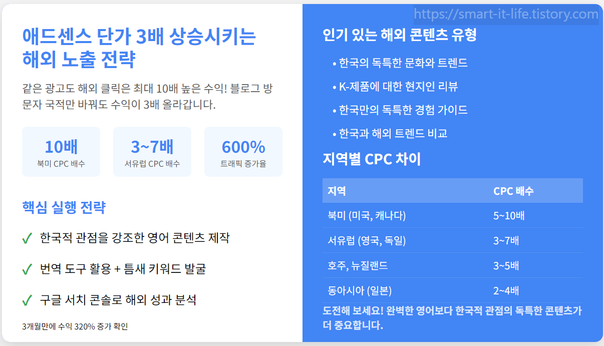 애드센스 단가 3배 상승시키는 ‘해외 노출 전략’ 완전 정복 - 🧠 해외 노출 전략 시작하기 전에 알아두면 좋은 점 애드센스 해외노출 전략