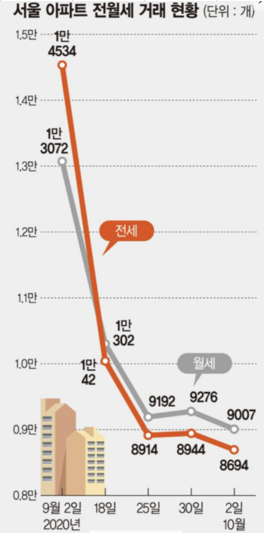  전세 대란 + 목동 45평 보증금 1억에 월세 300만원 + 중개인들도 놀라는 황당 시츄에이션 언급