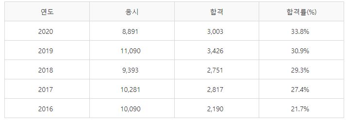 가스기능사 필기시험 합격률