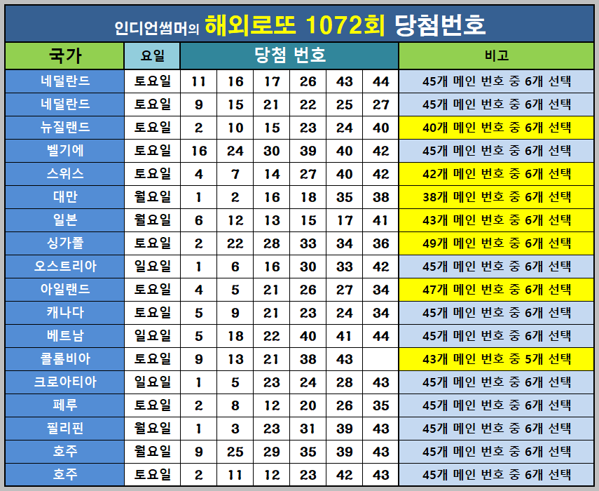 072회 해외로또 당첨번호