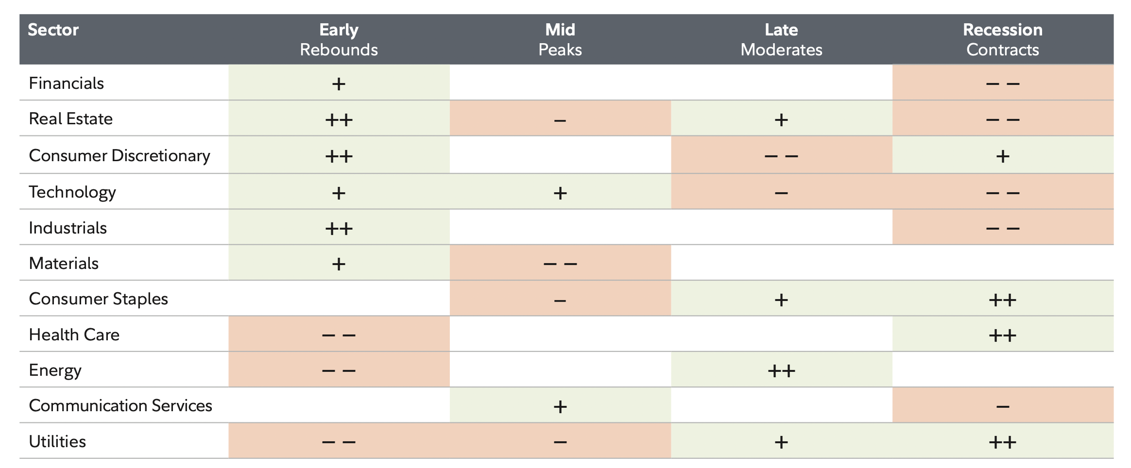 business cycle sector relationship