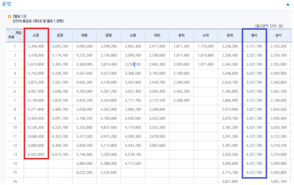  주임원사 월급(모두가 알고 싶었던)