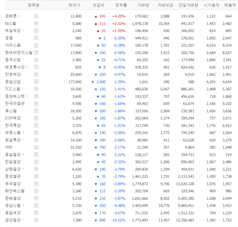 철강업계에 갑작스러운 냉기, 일시적인 것인가? 2