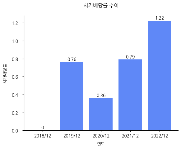 녹십자웰빙-시가배당률-추이