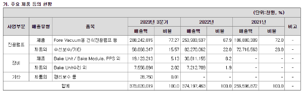 매출 분포