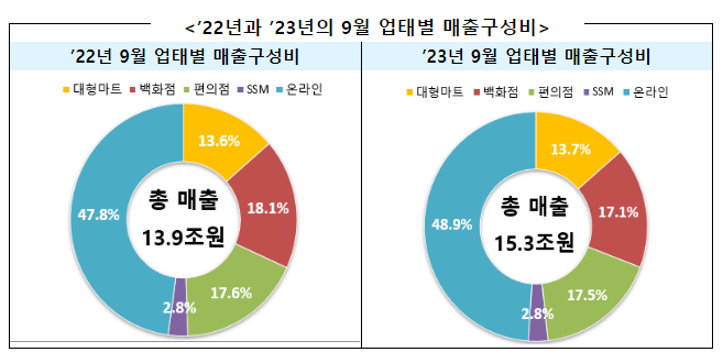  ‘23년 9월 주요 유통업체 매출 9.5% 증가