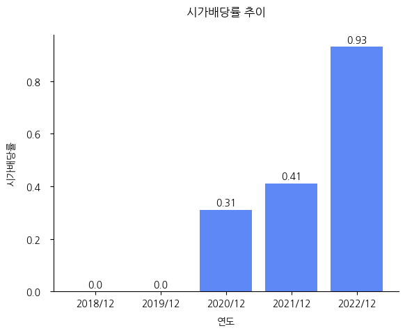 메디아나-시가배당률-추이