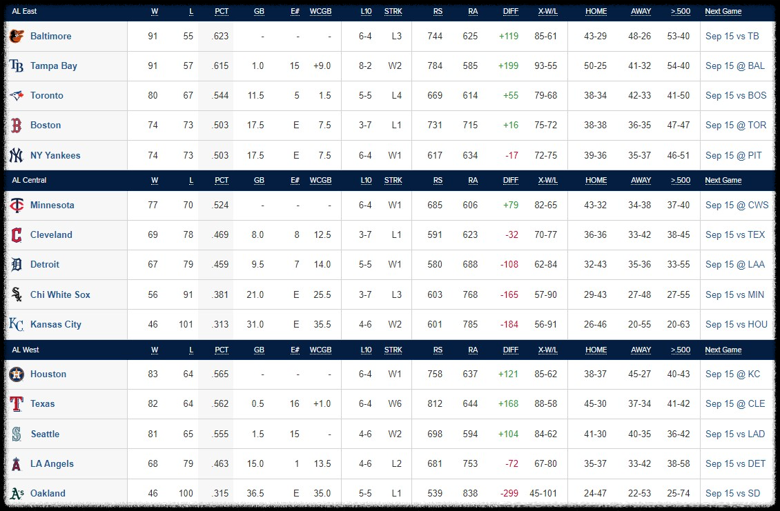 9월 14일까지 AL지구 순위 (출처:MLB)