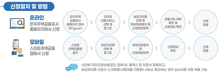 특혜보금자리론-신청절차 및 방법-표