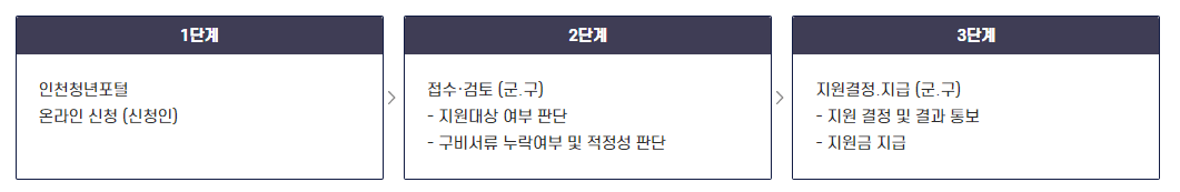 출처:인천청년포털