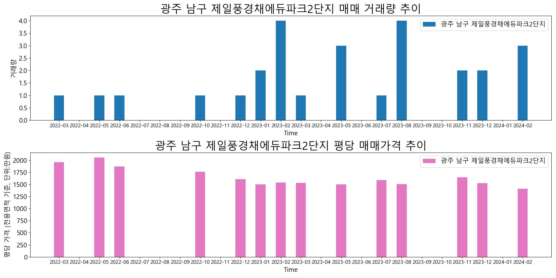 광주-남구-제일풍경채에듀파크2단지-매매-거래량-및-거래가격-변동-추이