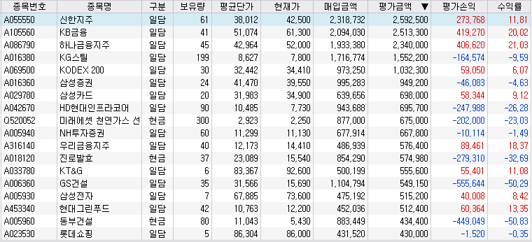 보유종목 중 평가금액 높은 순