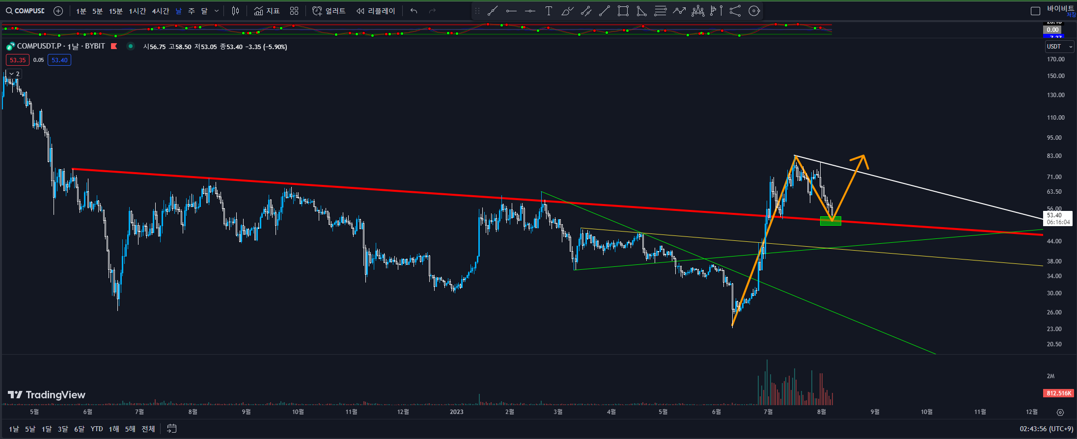 COMP 1일봉 차트