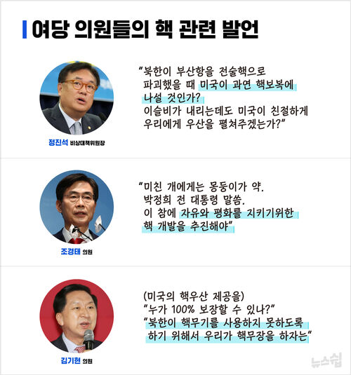 ㅣ여당 의원들의 핵 관련 발언
정진석 비상대책위원장
&quot;북한이 부산항을 전술핵으로 파괴했을 때 미국이 과연 핵보복에 나설 것인가? 이슬비가 내리는데도 미국이 친절하게 우리에게 우산을 펼쳐주겠는가?&quot;
조경태 의원
&quot;미친 개에게는 몽둥이가 약. 박정희 전 대통령 말씀. 이 참에 자유와 평화를 지키기위한 핵 개발을 추진해야&quot;
김기현 의원
(미국의 핵우산 제공을) &quot;누가 100% 보장할 수 있나?&quot;
&quot;북한이 핵무기를 사용하지 못하도록 하기 위해서 우리가 핵무장을 하자는&quot;
뉴스쉽