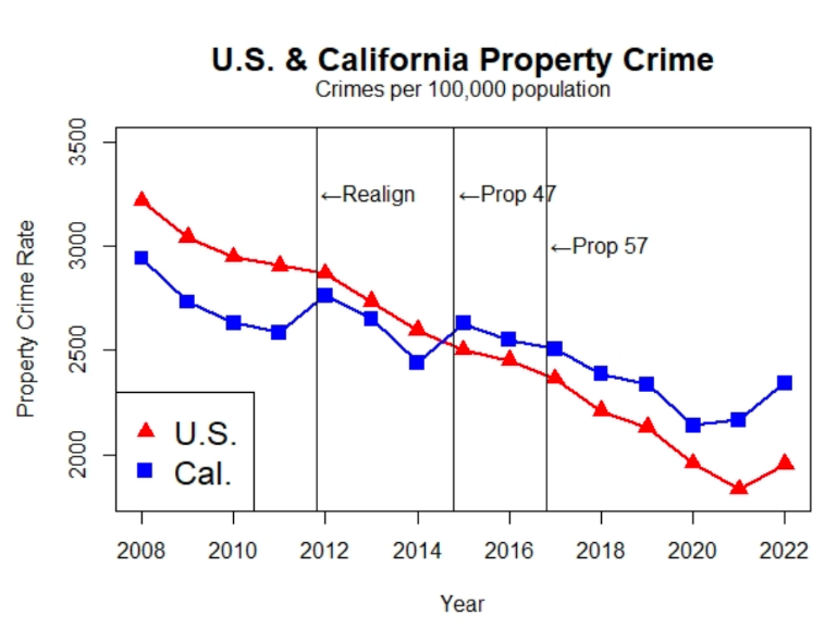 캘리포니아 범죄 비교