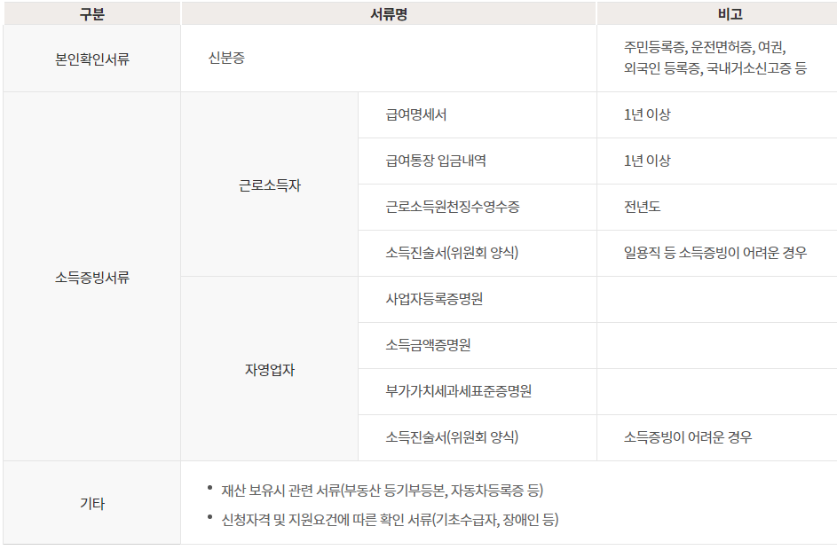 개인워크아웃 신청서류