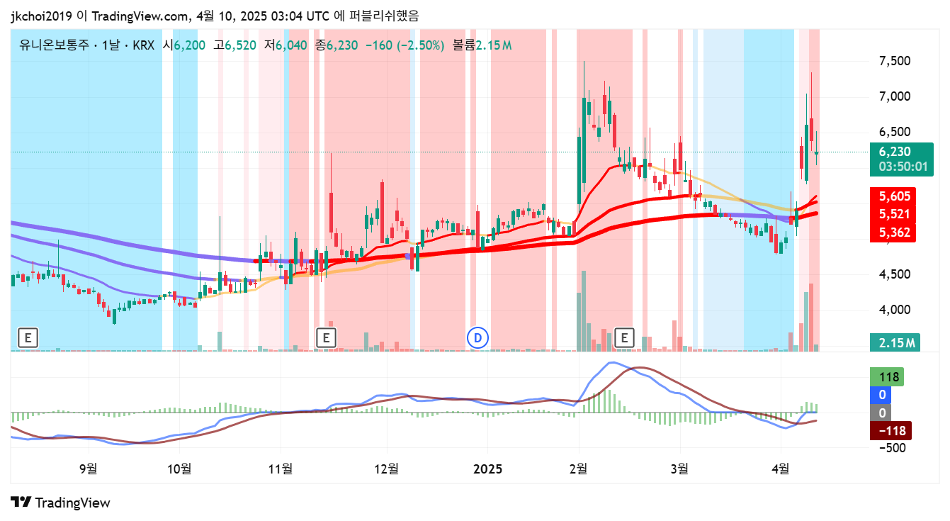 유니온(000910) 일봉차트 - 20일, 60일 이동평균선 분석