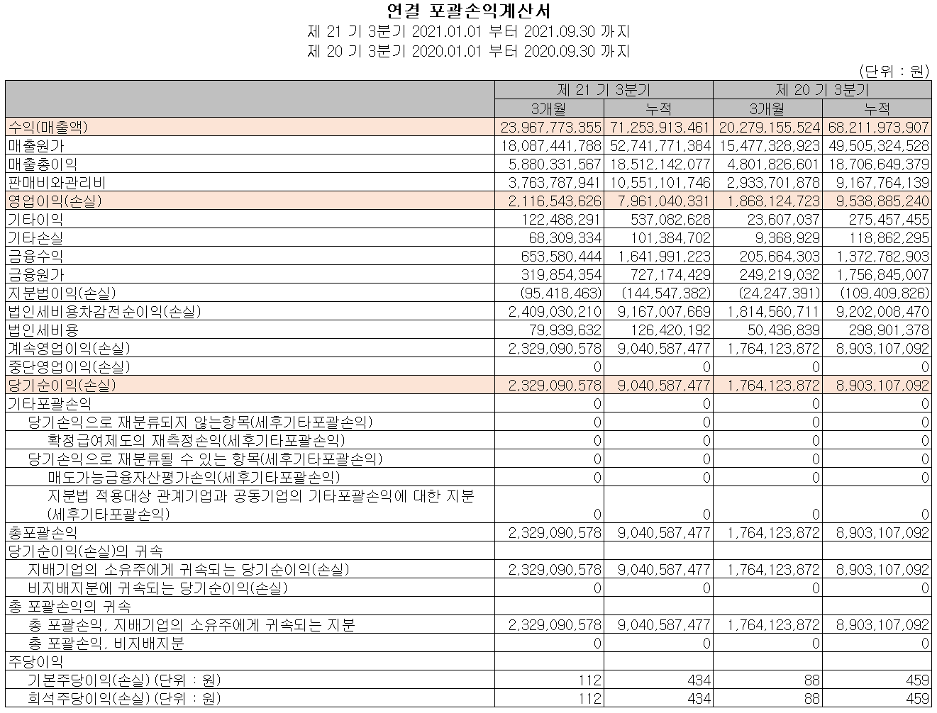 에스앤에스텍 실적 (2021년 3분기)