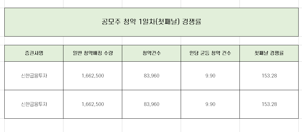  세아메카닉스 1일차 청약 경쟁률과 균등 배분 수량 완벽 정리!