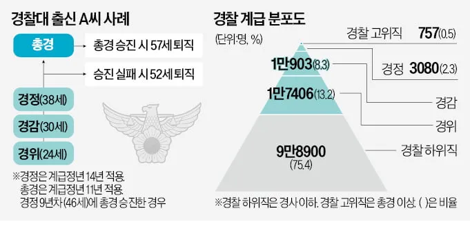 경찰청 총경 인사 명단 전보 발령