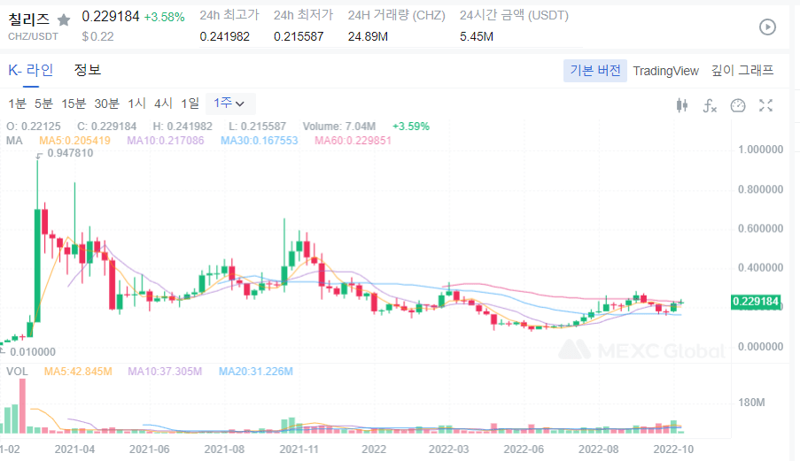  CHZ 코인 전망 칠리즈 상승세 시작? 칠리즈 급등