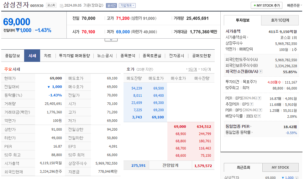 삼성전자 주가 전망, 오늘 시세