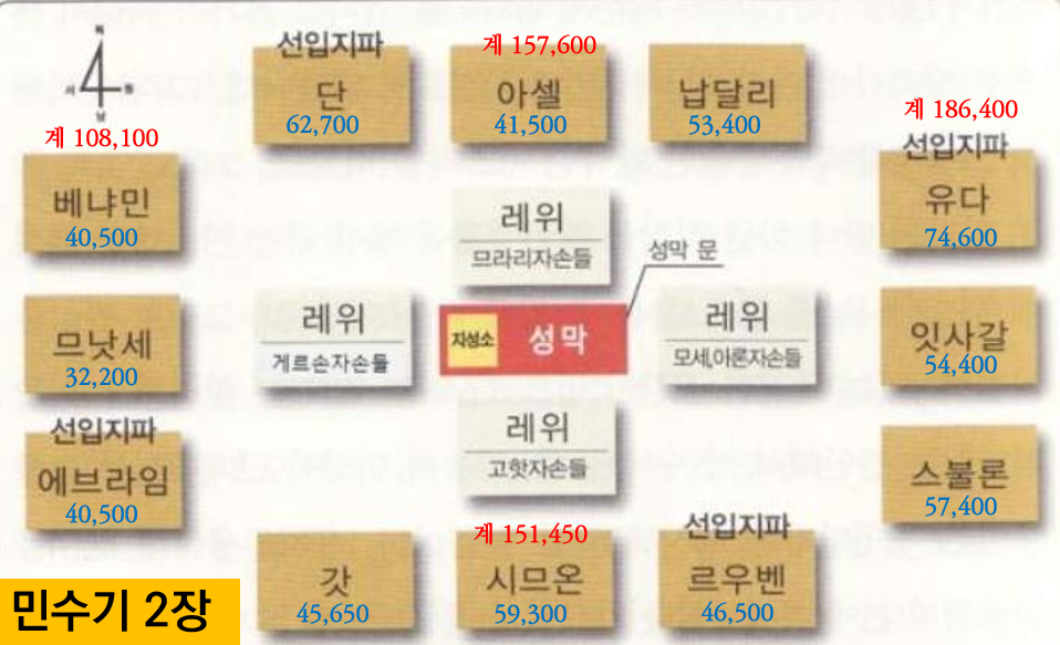 이스라엘 광야 지파별 진 배치도& 지파별 인구조사