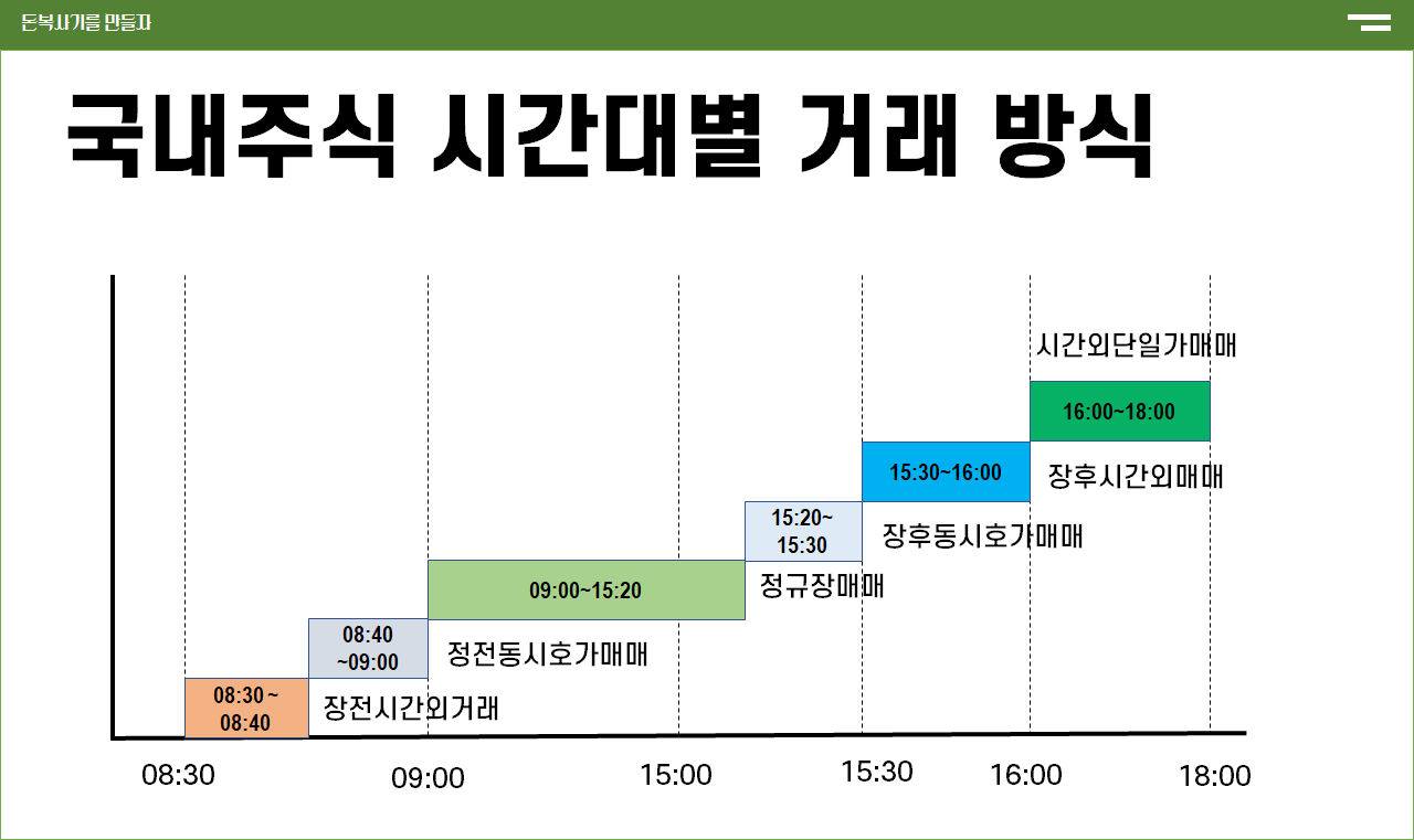 국내주식 시간대별 거래방식에 대한 설명입니다. 총 6개의 구간으로 나누어 설명하고 있습니다.