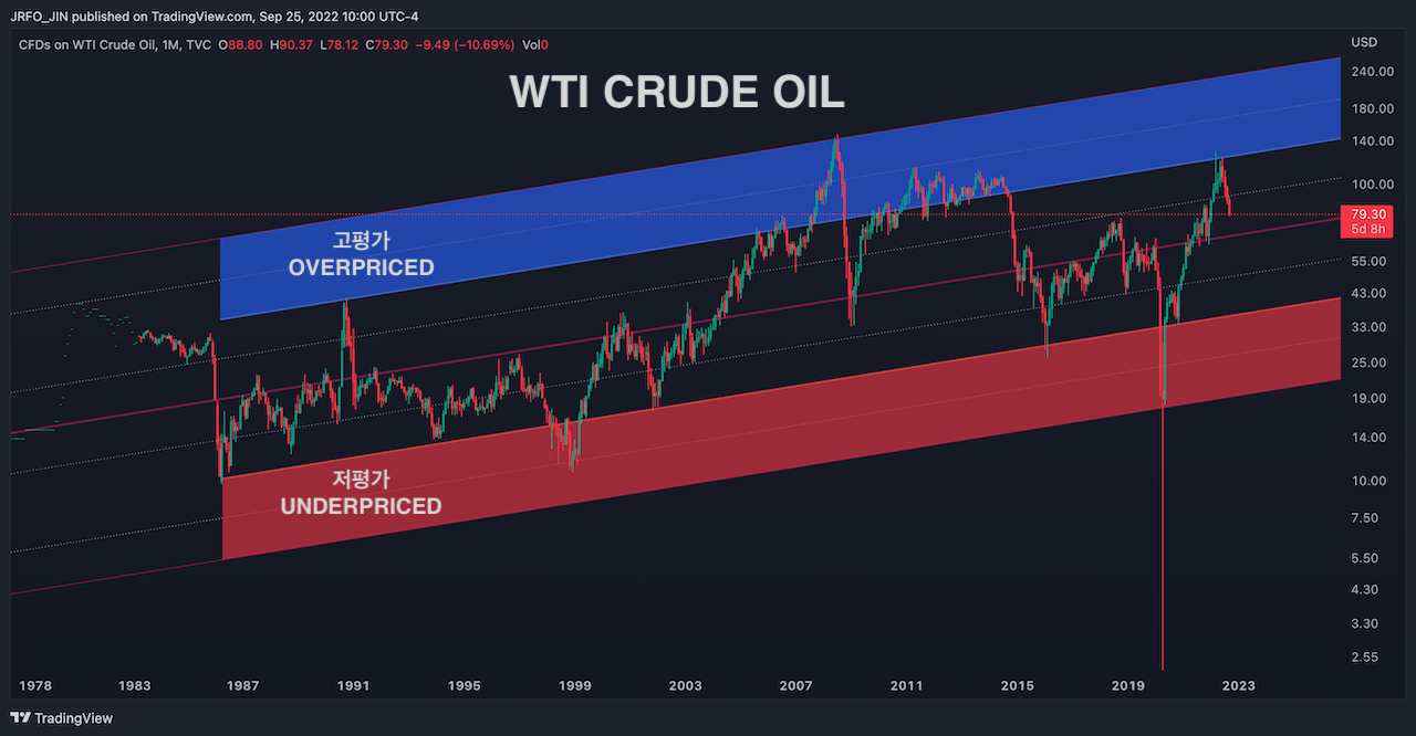 원유 WTI CRUDE OIL - 월봉차트