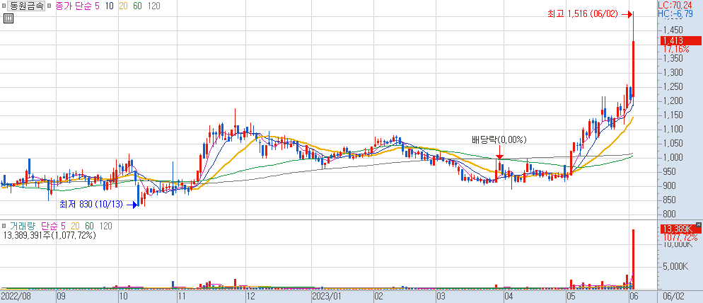 동원금속 차트 2023.06.02