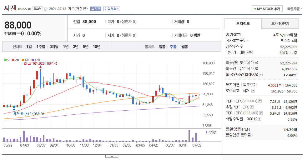 씨젠 주봉