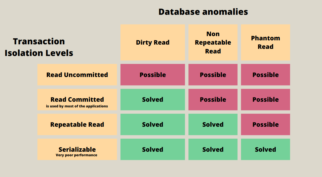 DB Isolation Level Db isolation level