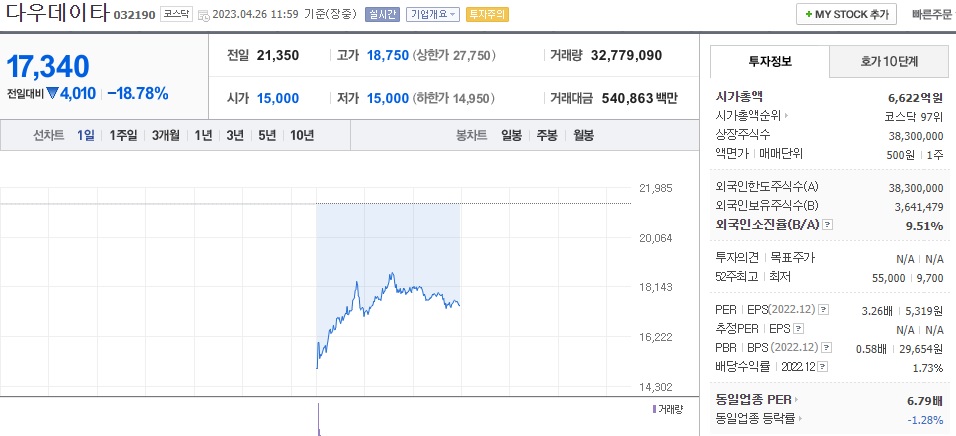  (032190) 다우데이타 주가전망 대주주매도 SG증권매도 작전주식 하한가