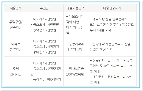 국가유공자 나라사랑대출 - KB국민은행 국가보훈처 추천 아파트분양자금 신청자격, 기간, 상환방법, 혜택
