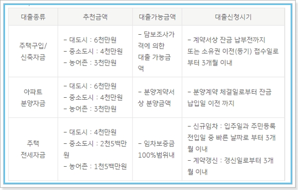 국가유공자 나라사랑대출 - KB국민은행 국가보훈처 추천 아파트분양자금 신청자격&#44; 기간&#44; 상환방법&#44; 혜택