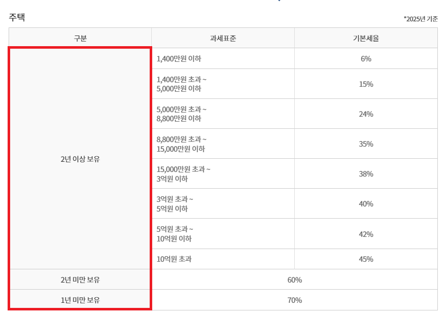 양도소득세 계산기