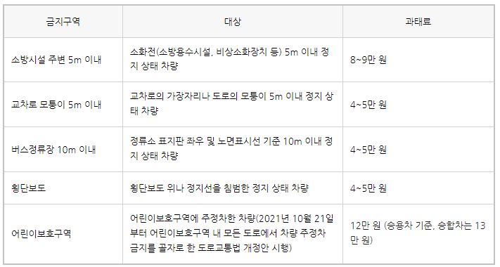 불법 주정차 주민신고제