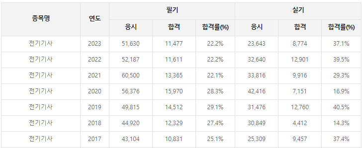 전기시험 합격률