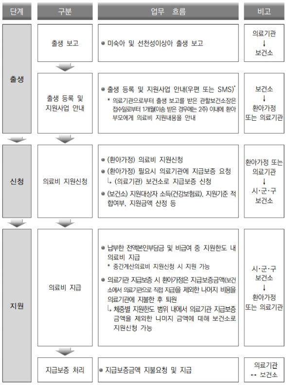 선천성 이상아 의료비 신청절차