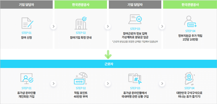 근로자휴가지원금-신청절차안내