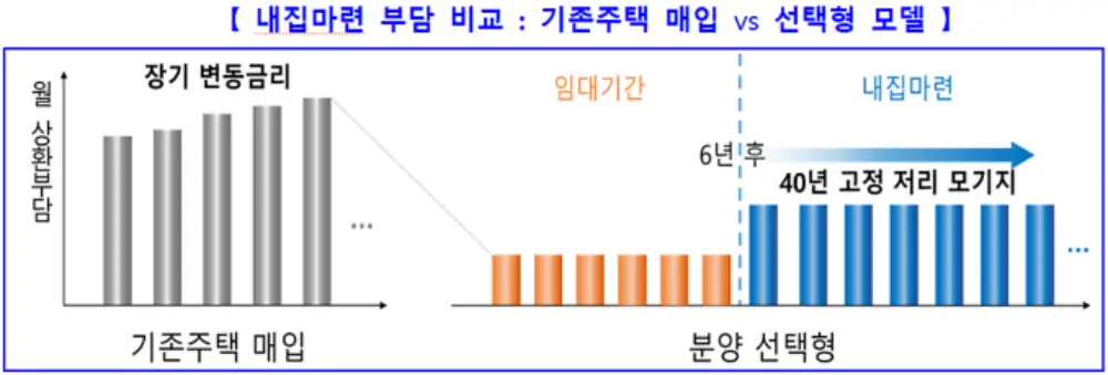 내집마련 부담 비교 그래프